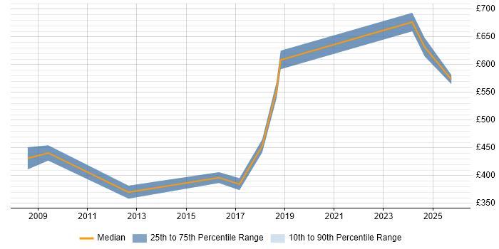 Contractor daily rate distribution trend for Senior Manager job vacancies in Wokingham