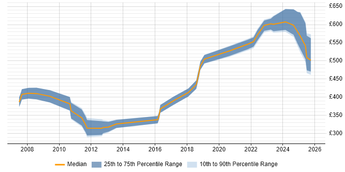 Contractor daily rate distribution trend for Senior job vacancies in Wokingham