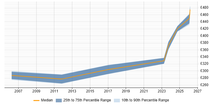 Contractor daily rate distribution trend for jobs in Wokingham citing Server Management