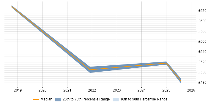 Contractor daily rate distribution trend for jobs in Wokingham citing Serverless