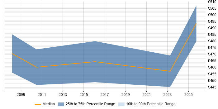 Contractor daily rate distribution trend for Service Architect job vacancies in Wokingham