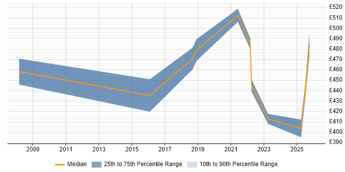 Contractor daily rate distribution trend for jobs in Wokingham citing Service Design