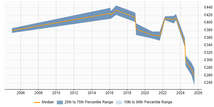 Contractor daily rate distribution trend for jobs in Wokingham citing Service Management Contractor daily rate distribution trend for jobs in Wokingham citing Service Management