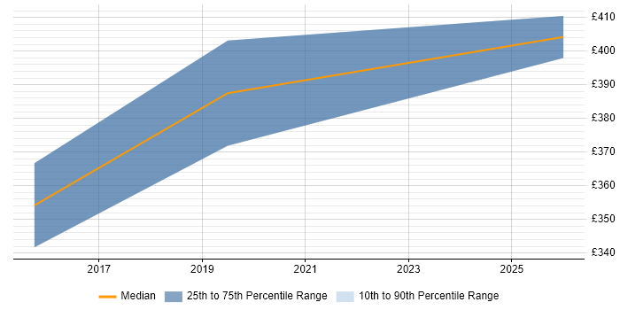 Contractor daily rate distribution trend for Service Manager job vacancies in Wokingham