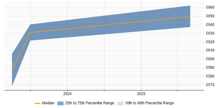 Contractor daily rate distribution trend for ServiceNow Architect job vacancies in Wokingham Contractor daily rate distribution trend for ServiceNow Architect job vacancies in Wokingham