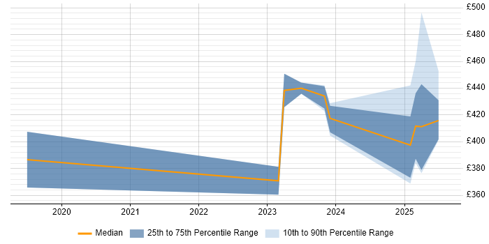 Contractor daily rate distribution trend for jobs in Wokingham citing ServiceNow Contractor daily rate distribution trend for jobs in Wokingham citing ServiceNow