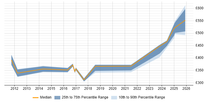 Contractor daily rate distribution trend for jobs in Wokingham citing SharePoint
