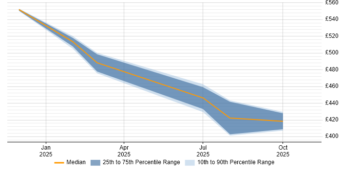 Contractor daily rate distribution trend for SIEM Engineer job vacancies in Wokingham