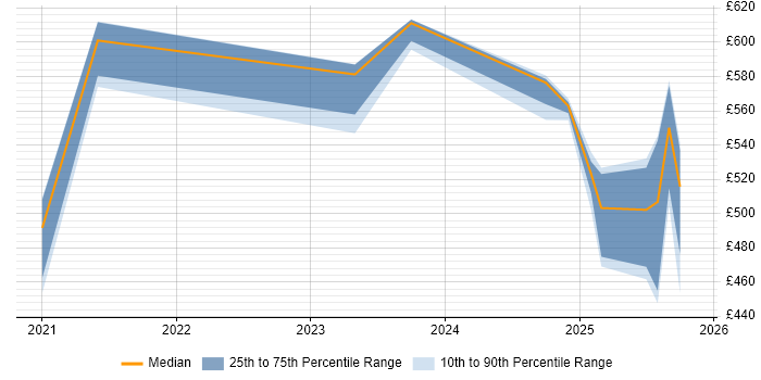Contractor daily rate distribution trend for jobs in Wokingham citing SIEM