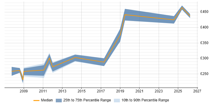 Contractor daily rate distribution trend for jobs in Wokingham citing SLA
