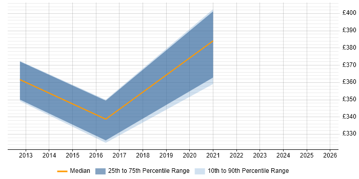 Contractor daily rate distribution trend for jobs in Wokingham citing SNMP