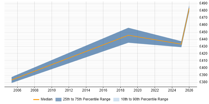 Contractor daily rate distribution trend for jobs in Wokingham citing Software Delivery