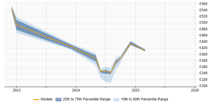 Contractor daily rate distribution trend for jobs in Wokingham citing Software Deployment