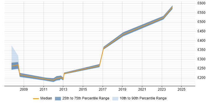 Contractor daily rate distribution trend for jobs in Wokingham citing Software Testing