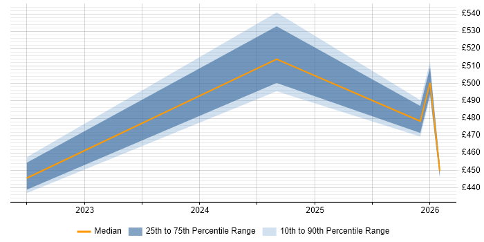 Contractor daily rate distribution trend for jobs in Wokingham citing SolarWinds