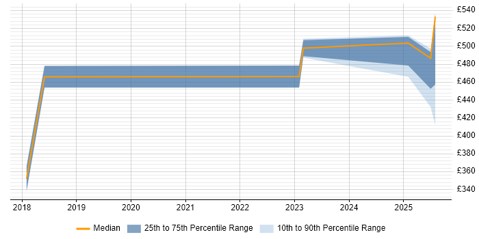Contractor daily rate distribution trend for jobs in Wokingham citing Splunk