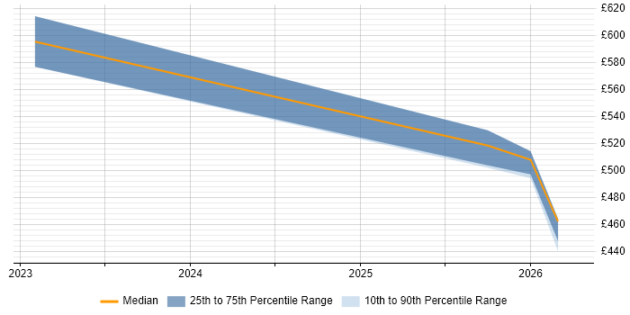 Contractor daily rate distribution trend for jobs in Wokingham citing Sprint Planning