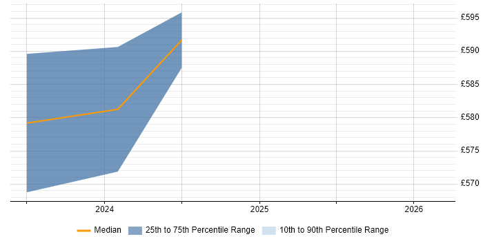 Contractor daily rate distribution trend for jobs in Wokingham citing Sprint Review