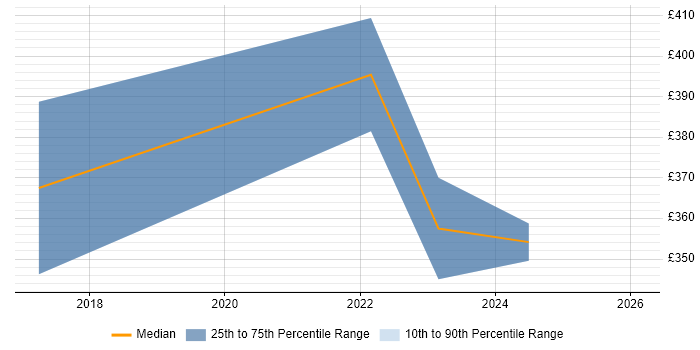 Contractor daily rate distribution trend for SQL DBA job vacancies in Wokingham