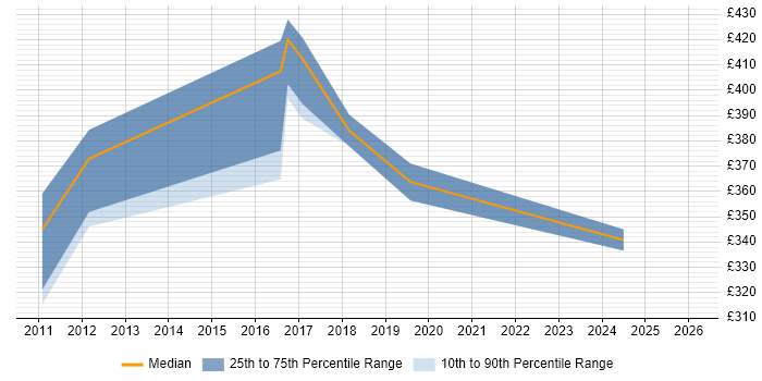Contractor daily rate distribution trend for jobs in Wokingham citing SQL Server Integration Services