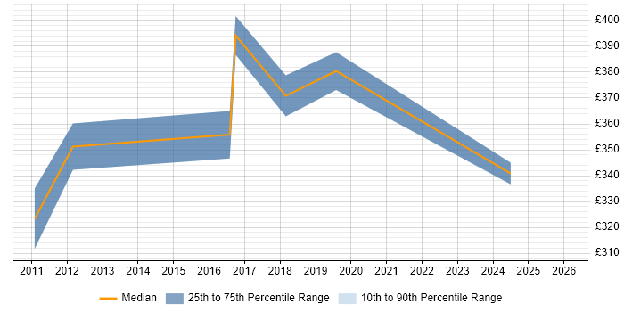 Contractor daily rate distribution trend for jobs in Wokingham citing SQL Server Reporting Services