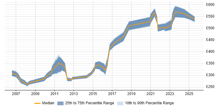 Contractor daily rate distribution trend for jobs in Wokingham citing SQL Server Contractor daily rate distribution trend for jobs in Wokingham citing SQL Server