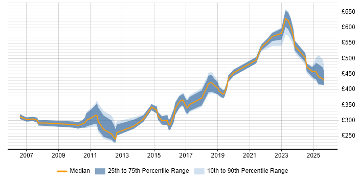 Contractor daily rate distribution trend for jobs in Wokingham citing SQL