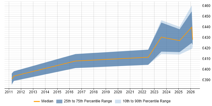 Contractor daily rate distribution trend for jobs in Wokingham citing SSL