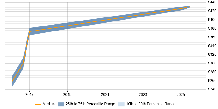 Contractor daily rate distribution trend for jobs in Wokingham citing Statistical Modelling