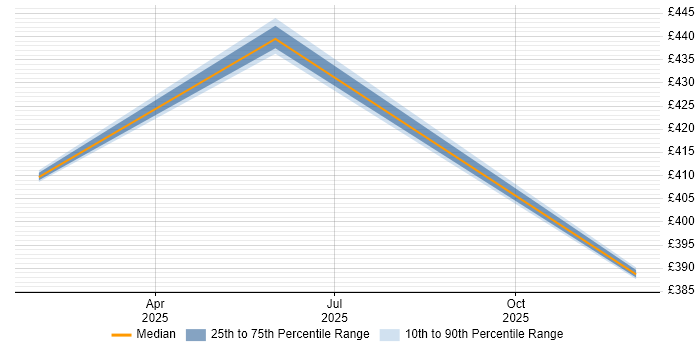Contractor daily rate distribution trend for jobs in Wokingham citing Storage Management