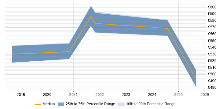 Contractor daily rate distribution trend for jobs in Wokingham citing Strategic Thinking