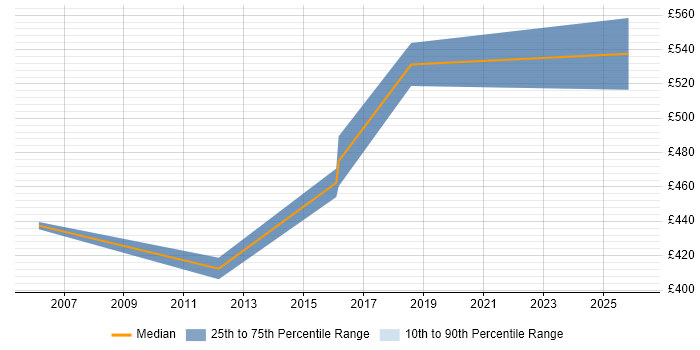 Contractor daily rate distribution trend for jobs in Wokingham citing Supplier Management