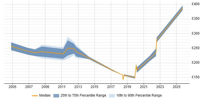 Contractor daily rate distribution trend for Support Analyst job vacancies in Wokingham Contractor daily rate distribution trend for Support Analyst job vacancies in Wokingham