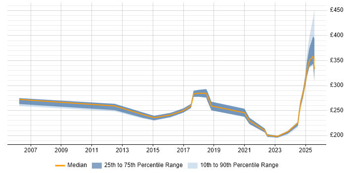 Contractor daily rate distribution trend for Support Engineer job vacancies in Wokingham Contractor daily rate distribution trend for Support Engineer job vacancies in Wokingham