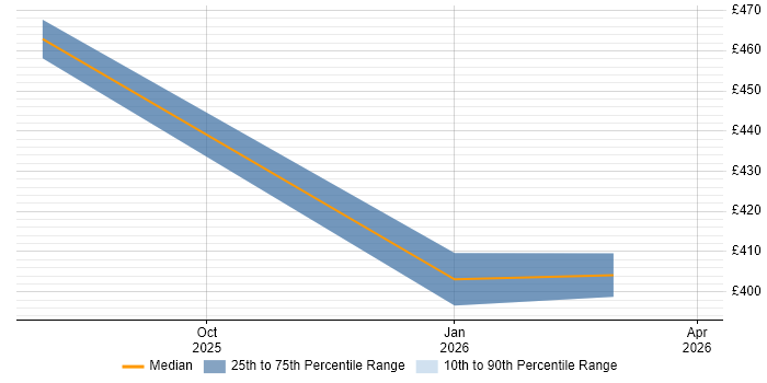 Contractor daily rate distribution trend for jobs in Wokingham citing Swagger