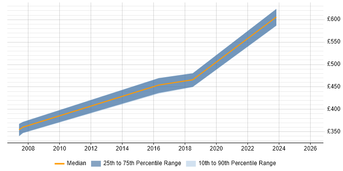 Contractor daily rate distribution trend for jobs in Wokingham citing System Integration Testing