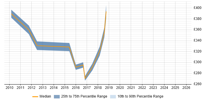 Contractor daily rate distribution trend for Systems Analyst job vacancies in Wokingham