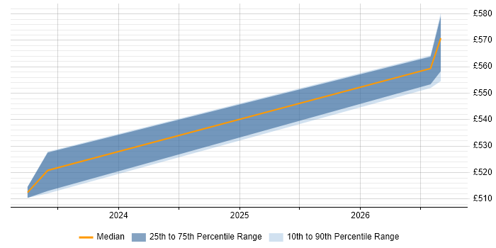 Contractor daily rate distribution trend for Systems Developer job vacancies in Wokingham