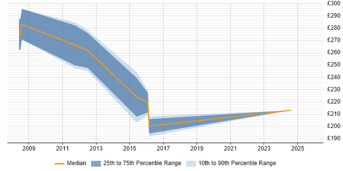 Contractor daily rate distribution trend for Systems Engineer job vacancies in Wokingham