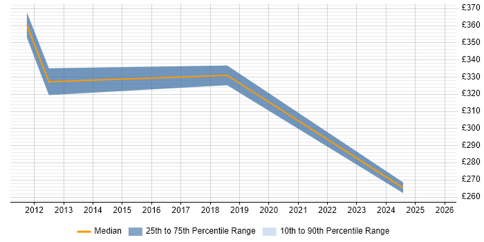 Contractor daily rate distribution trend for Systems Support job vacancies in Wokingham