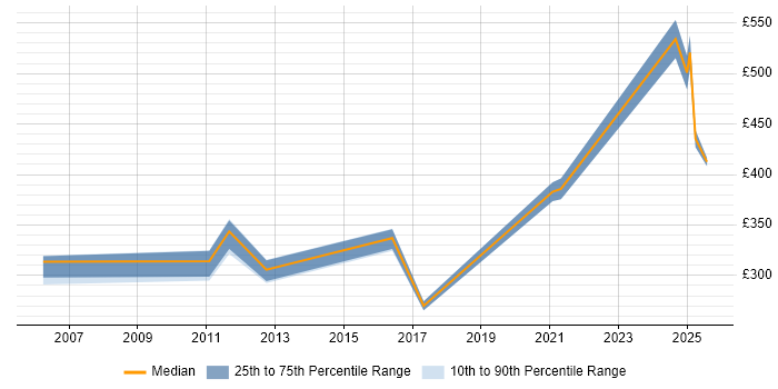 Contractor daily rate distribution trend for jobs in Wokingham citing TCP/IP