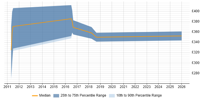Contractor daily rate distribution trend for jobs in Wokingham citing TDD