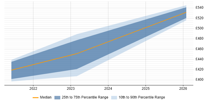Contractor daily rate distribution trend for jobs in Wokingham citing Technical Analysis