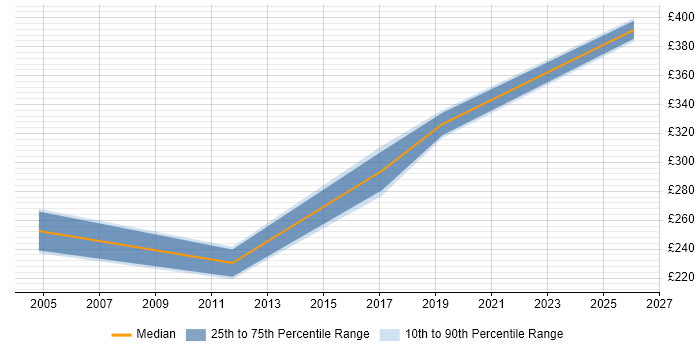 Contractor daily rate distribution trend for Technical Analyst job vacancies in Wokingham