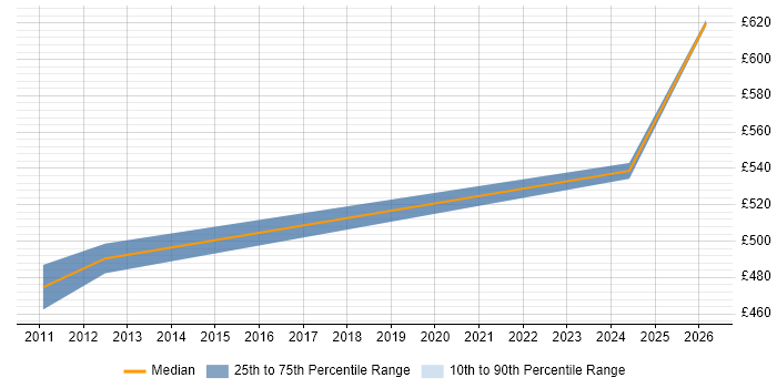 Contractor daily rate distribution trend for Technical Architect job vacancies in Wokingham