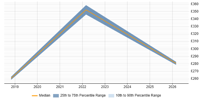 Contractor daily rate distribution trend for Technical Engineer job vacancies in Wokingham