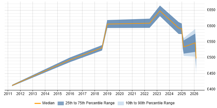 Contractor daily rate distribution trend for jobs in Wokingham citing Technical Leadership