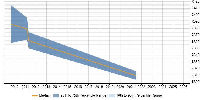 Contractor daily rate distribution trend for Technical Manager job vacancies in Wokingham