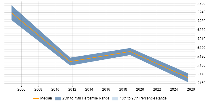Contractor daily rate distribution trend for Technical Support job vacancies in Wokingham