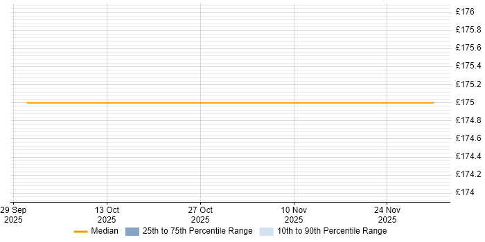 Contractor daily rate distribution trend for Technology Consultant job vacancies in Wokingham